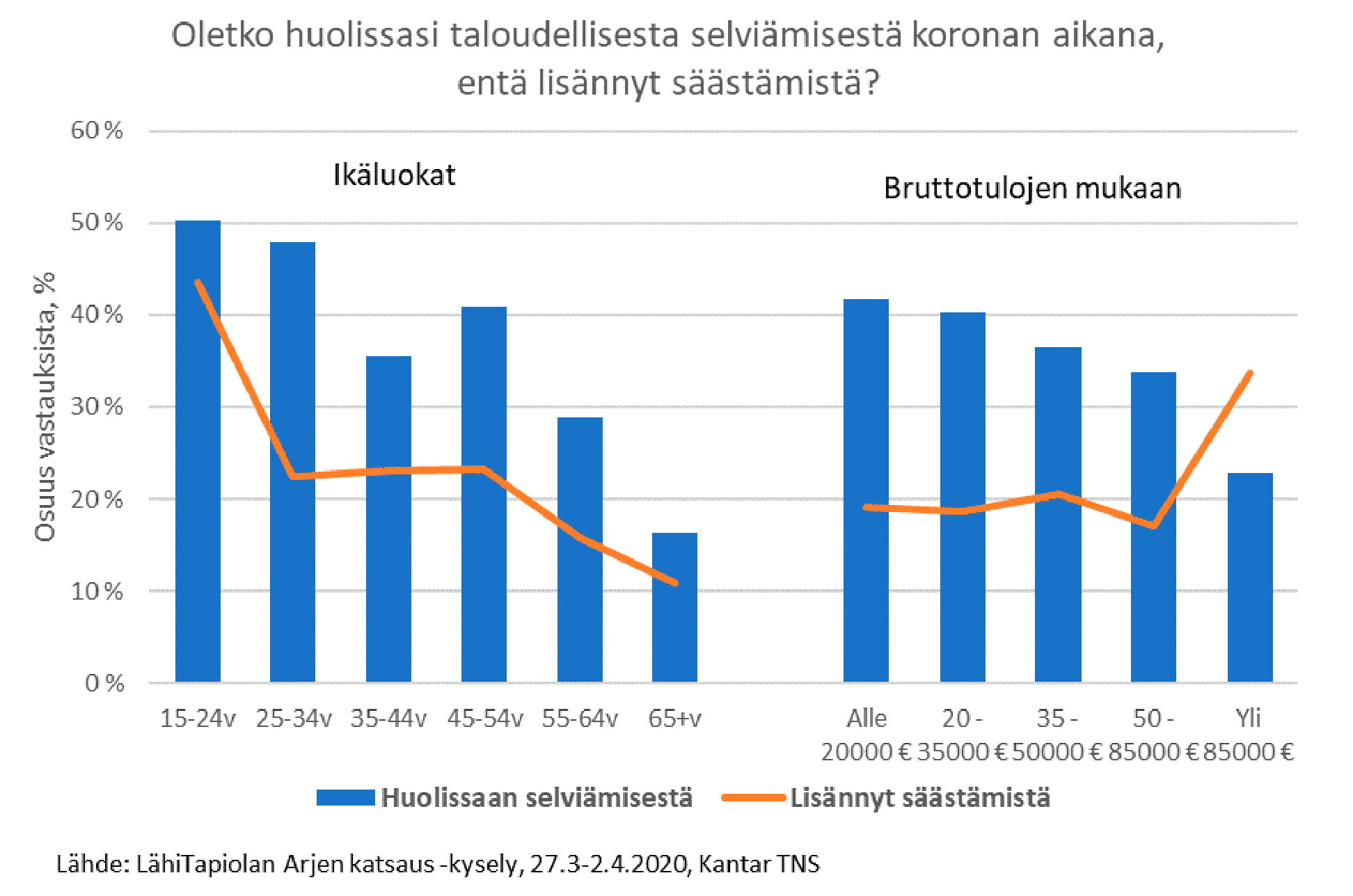 1604-koronahuolet-ian-ja-tulojen-mukaan